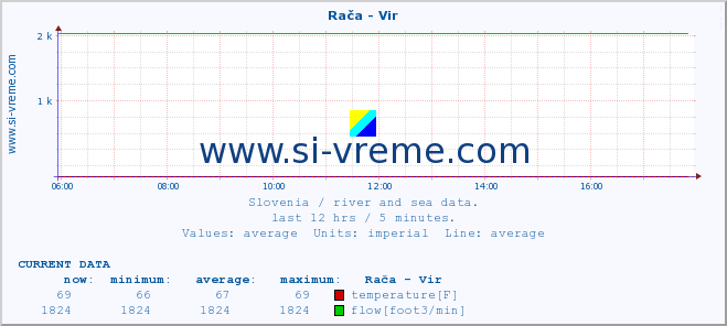  :: Rača - Vir :: temperature | flow | height :: last day / 5 minutes.