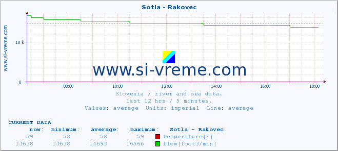  :: Sotla - Rakovec :: temperature | flow | height :: last day / 5 minutes.