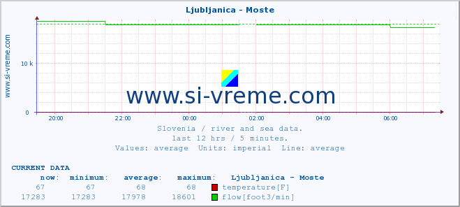  :: Ljubljanica - Moste :: temperature | flow | height :: last day / 5 minutes.