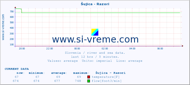  :: Šujica - Razori :: temperature | flow | height :: last day / 5 minutes.