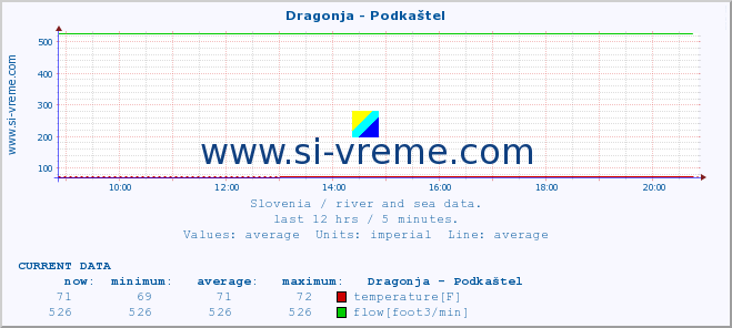  :: Dragonja - Podkaštel :: temperature | flow | height :: last day / 5 minutes.