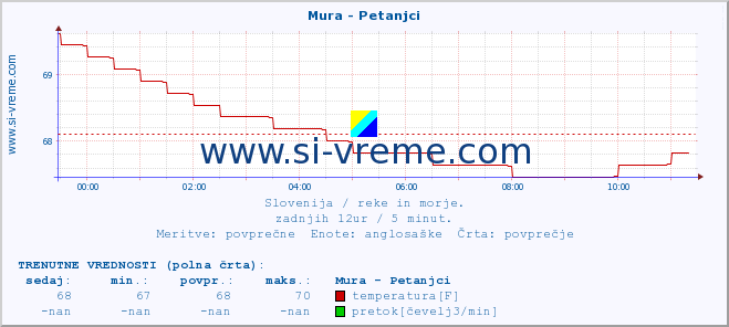 POVPREČJE :: Mura - Petanjci :: temperatura | pretok | višina :: zadnji dan / 5 minut.