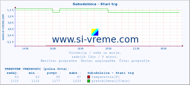 POVPREČJE :: Suhodolnica - Stari trg :: temperatura | pretok | višina :: zadnji dan / 5 minut.