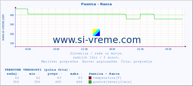 POVPREČJE :: Pesnica - Ranca :: temperatura | pretok | višina :: zadnji dan / 5 minut.