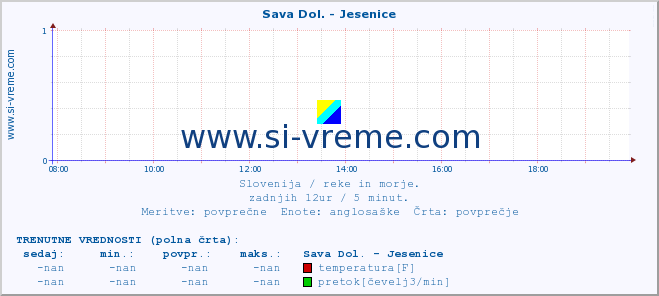 POVPREČJE :: Sava Dol. - Jesenice :: temperatura | pretok | višina :: zadnji dan / 5 minut.