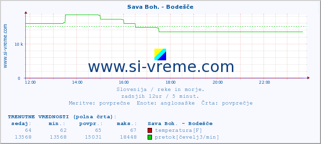 POVPREČJE :: Sava Boh. - Bodešče :: temperatura | pretok | višina :: zadnji dan / 5 minut.