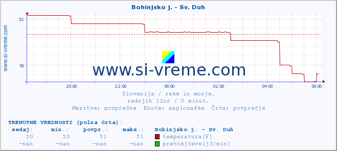 POVPREČJE :: Bohinjsko j. - Sv. Duh :: temperatura | pretok | višina :: zadnji dan / 5 minut.