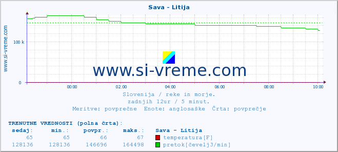 POVPREČJE :: Sava - Litija :: temperatura | pretok | višina :: zadnji dan / 5 minut.