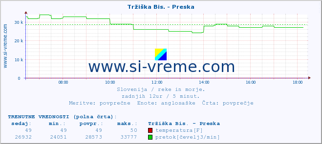 POVPREČJE :: Tržiška Bis. - Preska :: temperatura | pretok | višina :: zadnji dan / 5 minut.