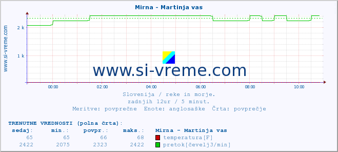 POVPREČJE :: Mirna - Martinja vas :: temperatura | pretok | višina :: zadnji dan / 5 minut.