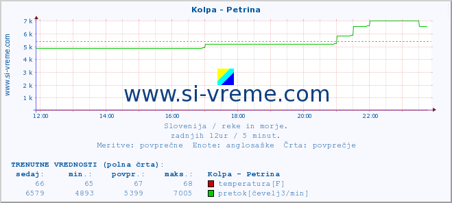 POVPREČJE :: Kolpa - Petrina :: temperatura | pretok | višina :: zadnji dan / 5 minut.