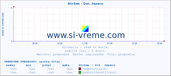 POVPREČJE :: Stržen - Dol. Jezero :: temperatura | pretok | višina :: zadnji dan / 5 minut.