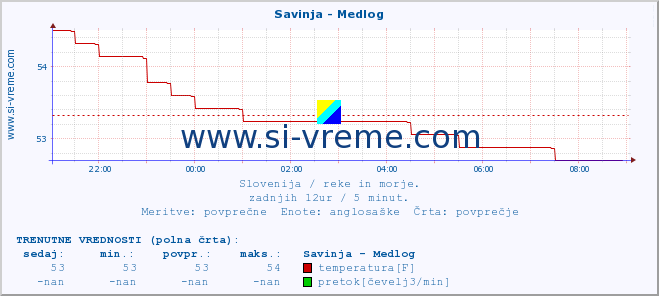 POVPREČJE :: Savinja - Medlog :: temperatura | pretok | višina :: zadnji dan / 5 minut.