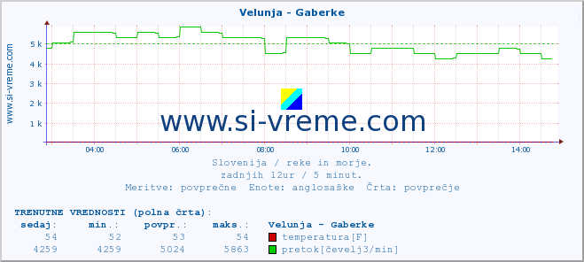 POVPREČJE :: Velunja - Gaberke :: temperatura | pretok | višina :: zadnji dan / 5 minut.