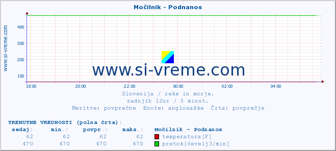 POVPREČJE :: Močilnik - Podnanos :: temperatura | pretok | višina :: zadnji dan / 5 minut.