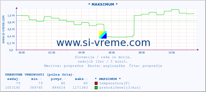 POVPREČJE :: * MAKSIMUM * :: temperatura | pretok | višina :: zadnji dan / 5 minut.