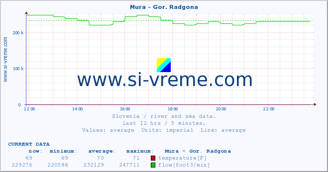  :: Mura - Gor. Radgona :: temperature | flow | height :: last day / 5 minutes.