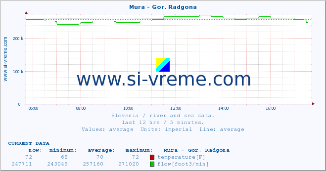  :: Mura - Gor. Radgona :: temperature | flow | height :: last day / 5 minutes.