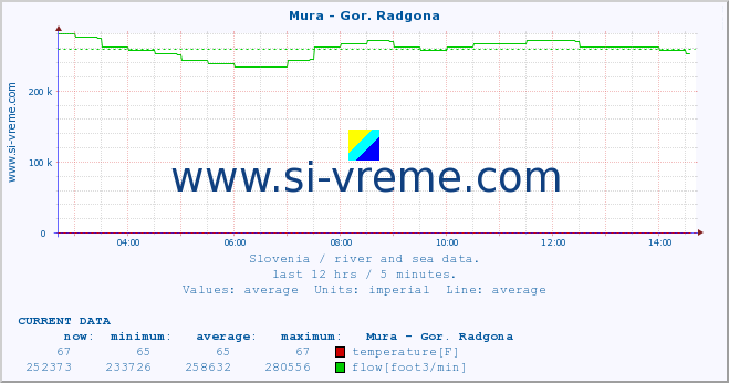  :: Mura - Gor. Radgona :: temperature | flow | height :: last day / 5 minutes.