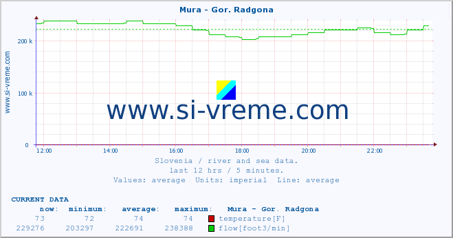  :: Mura - Gor. Radgona :: temperature | flow | height :: last day / 5 minutes.