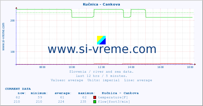  :: Kučnica - Cankova :: temperature | flow | height :: last day / 5 minutes.