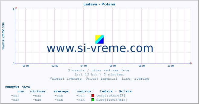  :: Ledava - Polana :: temperature | flow | height :: last day / 5 minutes.