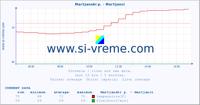  :: Martjanski p. - Martjanci :: temperature | flow | height :: last day / 5 minutes.