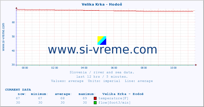  :: Velika Krka - Hodoš :: temperature | flow | height :: last day / 5 minutes.