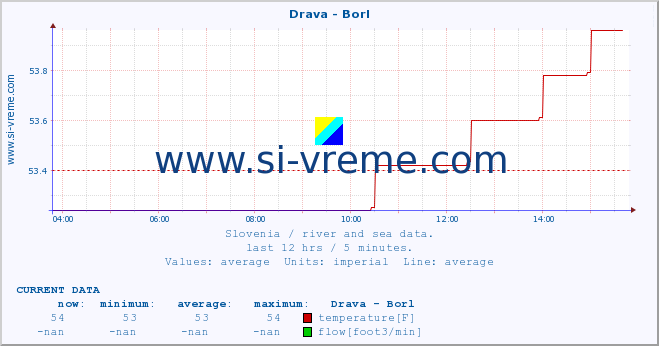  :: Drava - Borl :: temperature | flow | height :: last day / 5 minutes.