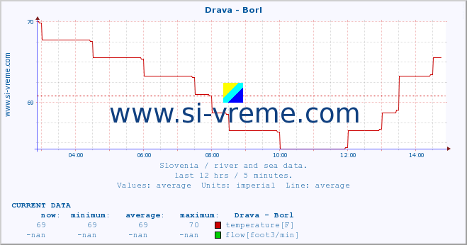  :: Drava - Borl :: temperature | flow | height :: last day / 5 minutes.