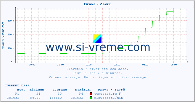  :: Drava - Zavrč :: temperature | flow | height :: last day / 5 minutes.