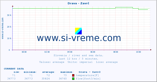  :: Drava - Zavrč :: temperature | flow | height :: last day / 5 minutes.