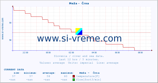  :: Meža -  Črna :: temperature | flow | height :: last day / 5 minutes.