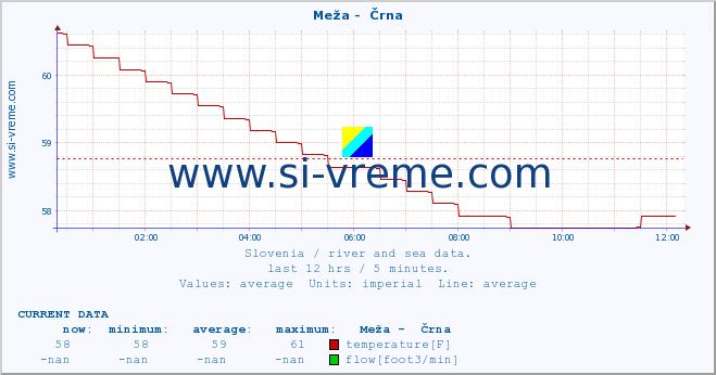  :: Meža -  Črna :: temperature | flow | height :: last day / 5 minutes.