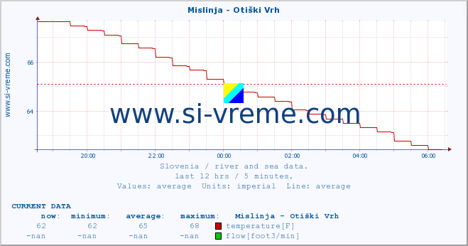  :: Mislinja - Otiški Vrh :: temperature | flow | height :: last day / 5 minutes.