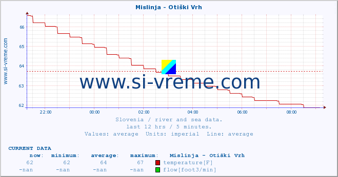  :: Mislinja - Otiški Vrh :: temperature | flow | height :: last day / 5 minutes.