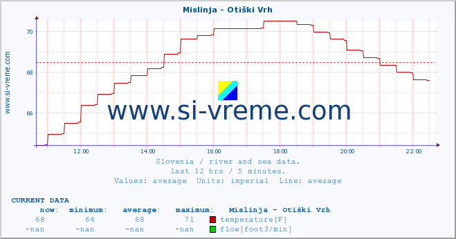  :: Mislinja - Otiški Vrh :: temperature | flow | height :: last day / 5 minutes.