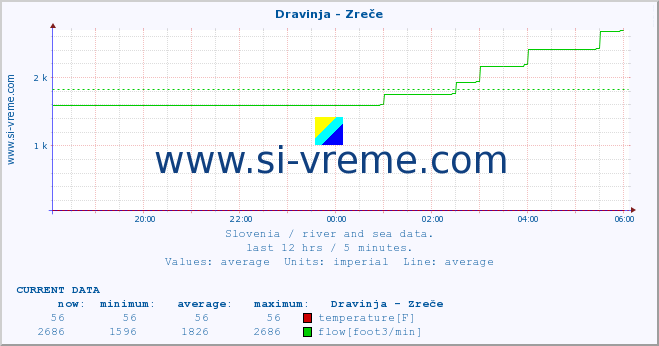  :: Dravinja - Zreče :: temperature | flow | height :: last day / 5 minutes.