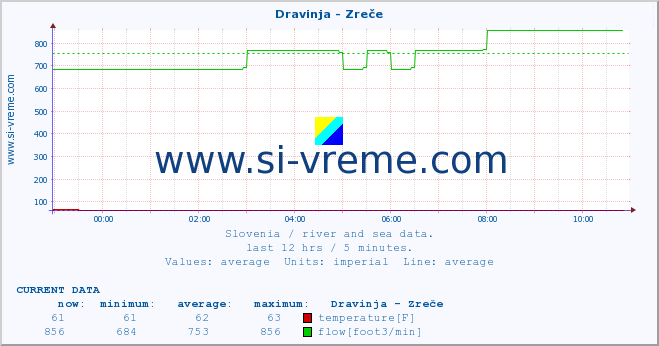  :: Dravinja - Zreče :: temperature | flow | height :: last day / 5 minutes.