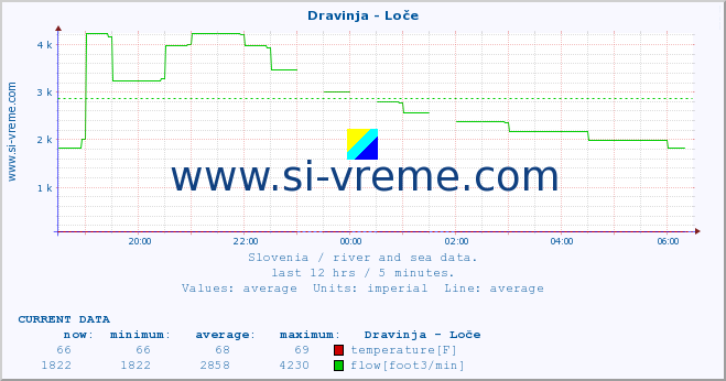  :: Dravinja - Loče :: temperature | flow | height :: last day / 5 minutes.