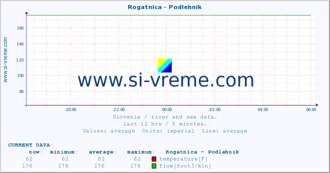  :: Rogatnica - Podlehnik :: temperature | flow | height :: last day / 5 minutes.