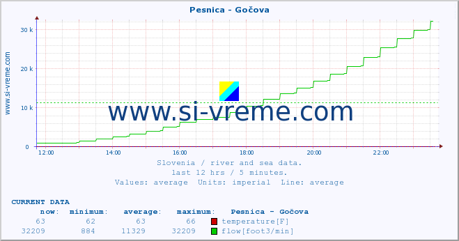  :: Pesnica - Gočova :: temperature | flow | height :: last day / 5 minutes.