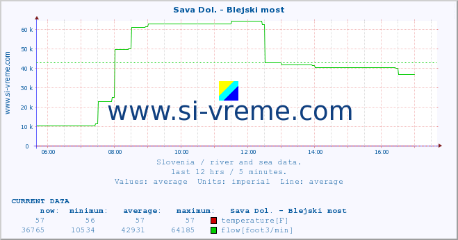  :: Sava Dol. - Blejski most :: temperature | flow | height :: last day / 5 minutes.