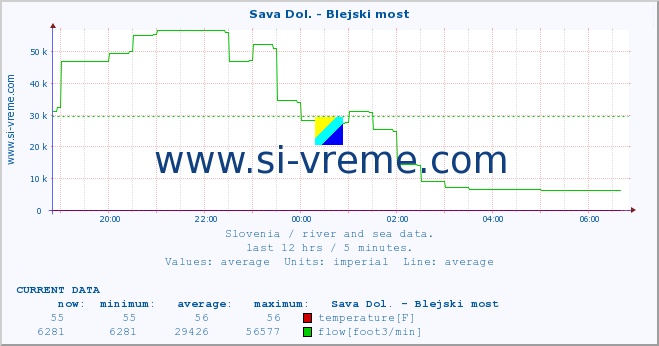  :: Sava Dol. - Blejski most :: temperature | flow | height :: last day / 5 minutes.