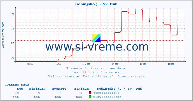  :: Bohinjsko j. - Sv. Duh :: temperature | flow | height :: last day / 5 minutes.