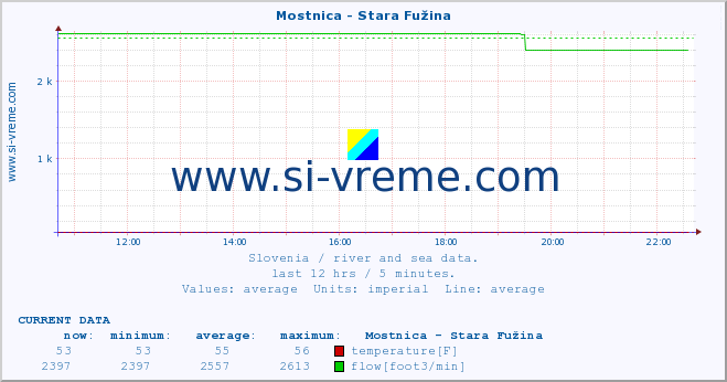  :: Mostnica - Stara Fužina :: temperature | flow | height :: last day / 5 minutes.