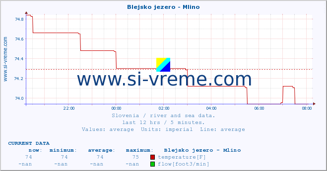  :: Blejsko jezero - Mlino :: temperature | flow | height :: last day / 5 minutes.