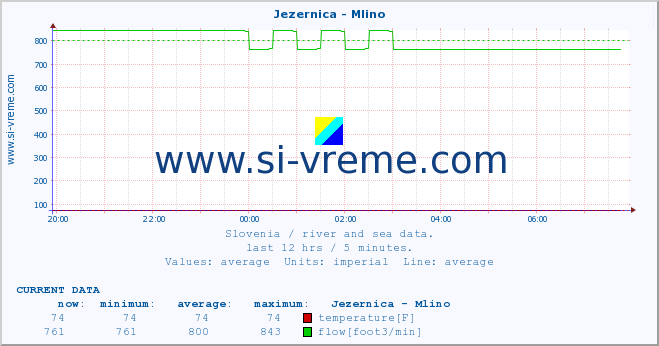  :: Jezernica - Mlino :: temperature | flow | height :: last day / 5 minutes.