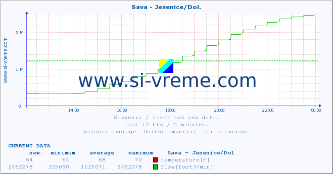  :: Sava - Jesenice/Dol. :: temperature | flow | height :: last day / 5 minutes.