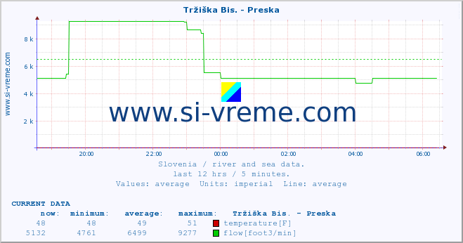  :: Tržiška Bis. - Preska :: temperature | flow | height :: last day / 5 minutes.